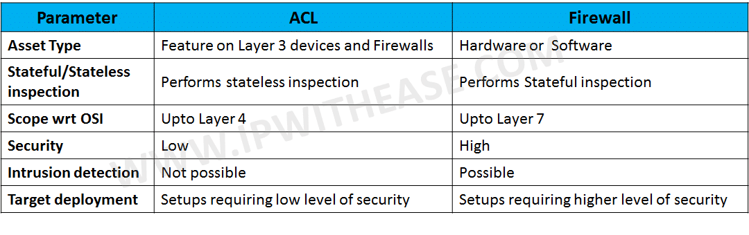 Access Control List Vs Firewall