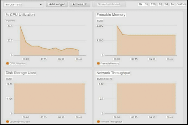 How To Monitor Database Performance